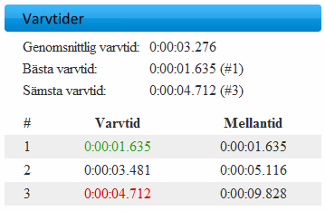 Varvtidstabellen